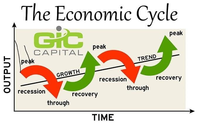 Phases of The Economic Cycle